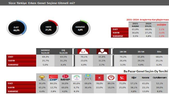 İzmir, açık ara “Yavaş” dedi!